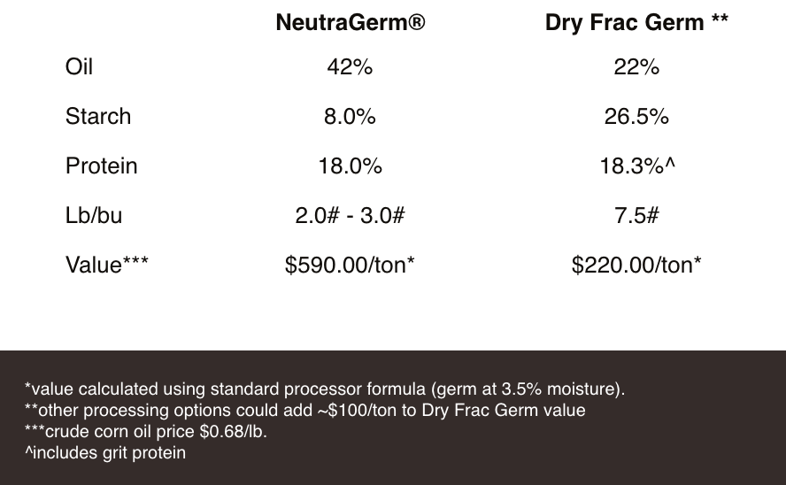 Corn Germ Wet Milling Process & Benefits